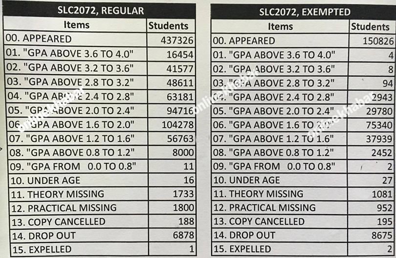 SLC exam results out!