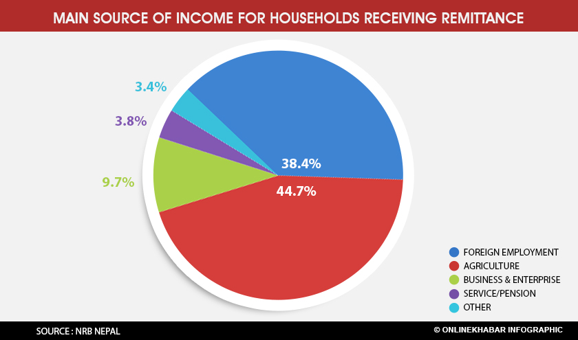 nepal-s-remittance-economy-explained-in-five-diagrams-onlinekhabar