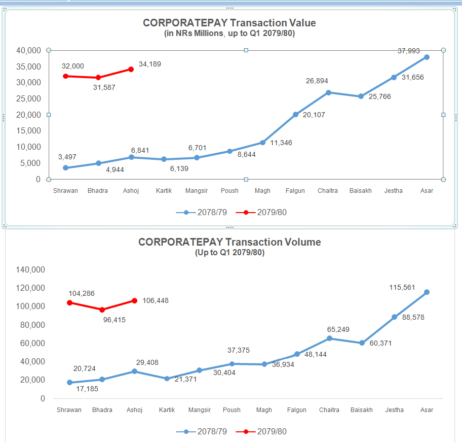 digital transactions corporatepay 2022-23 first quarter