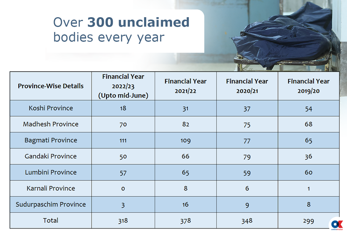 data-on-unclaimed-bodies