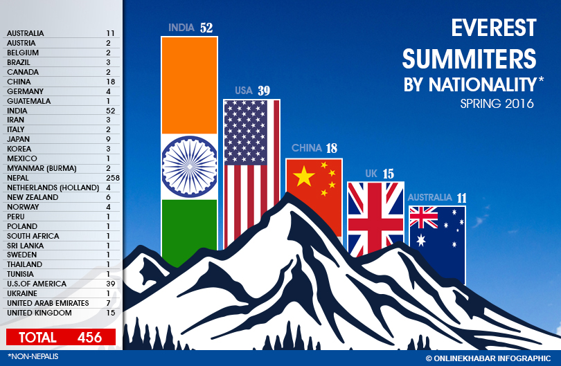 Mt Everest Climbi_Country wise