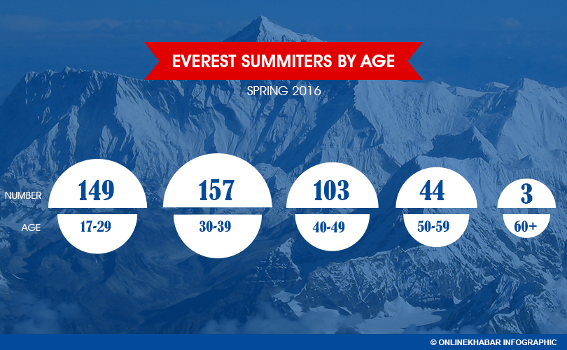 Mt Everest Climbi_age wise