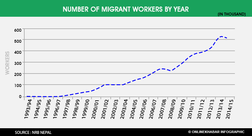 number-of-migrant-workers-by-year