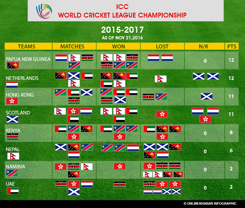 icc-world-cricket-league-championship_1_updated