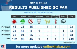 Nepal local polls: Final results out from 249 units