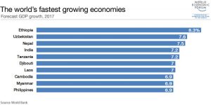 Nepal ranked 3rd fastest-growing economy in the world