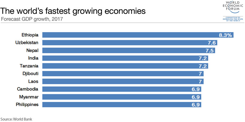 Fastest Growing Economies 2017 Copy 