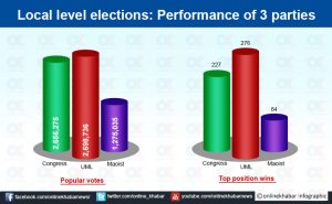 UML receives 42,000 more popular votes than Congress in two phases of local polls