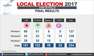 Nepal local elections: Phase II concludes officially as results from all units out