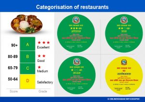 Government to categorise restaurants into four grades