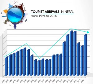 Foreign tourists in Nepal: Entrepreneurs say 1 million target is too low to strive for