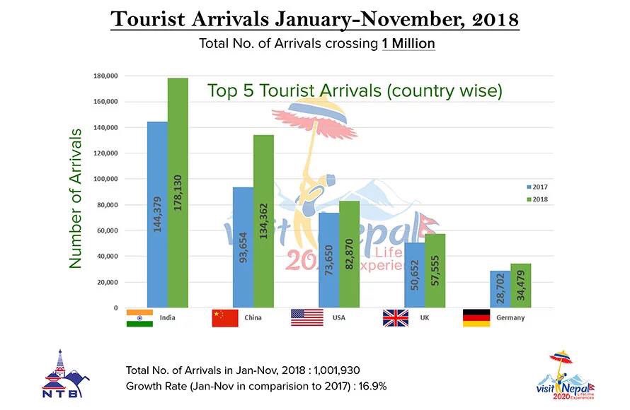 One million tourists visited Nepal in 2018: NTB