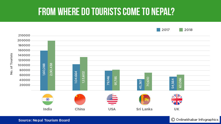 how many tourist visit nepal each year