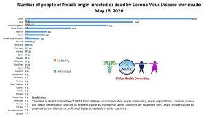 95 non-resident Nepalis have died of Covid-19 so far: NRNA