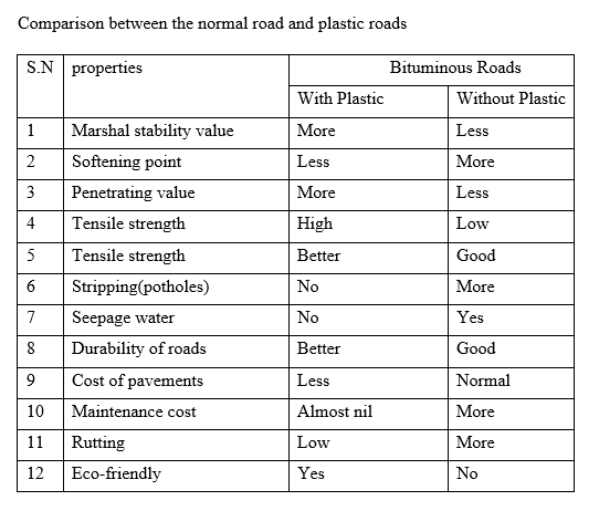 normal roads vs plastic roads