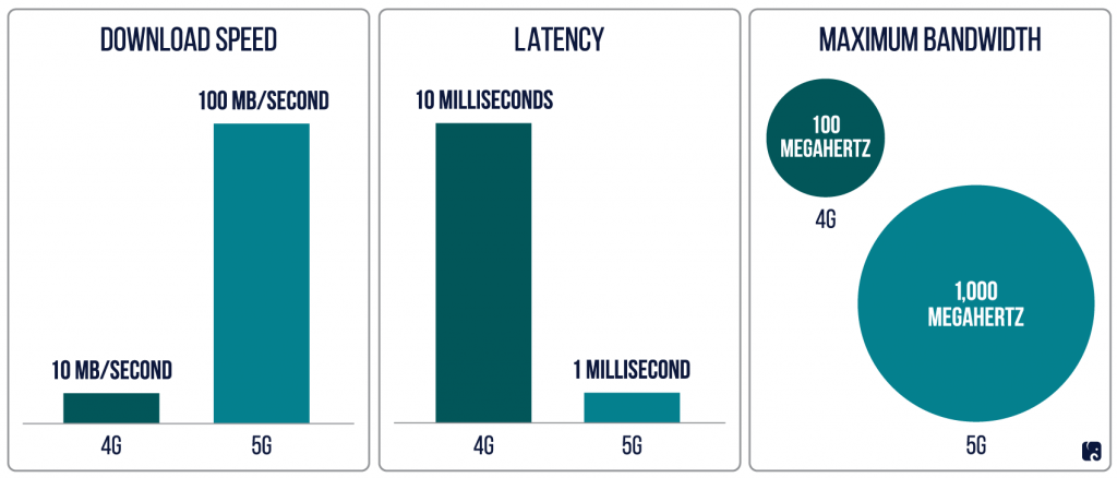 5G Speed