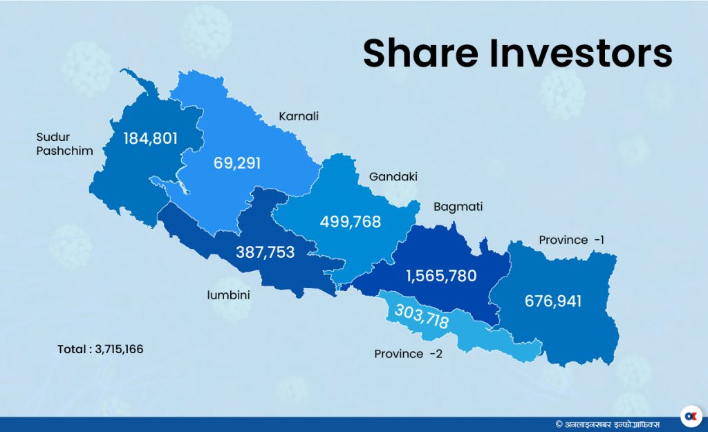 Province Share market Nepal
