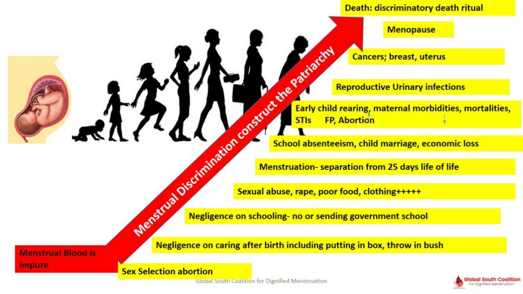 Global South Coalition for Dignified Menstruation womb to tomb