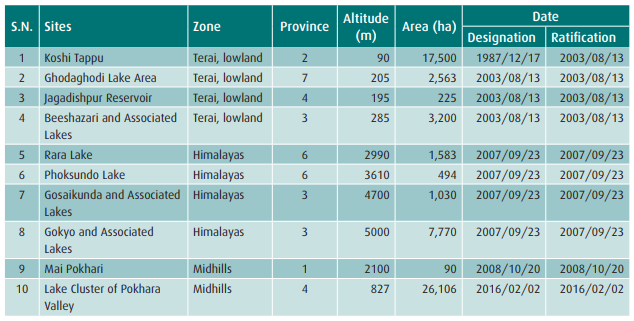 Ramsar sites - wetlands in nepal 2017