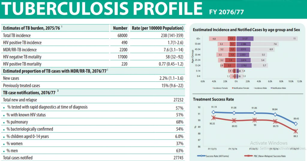 Tuberculosis in Nepal profile 2077-78