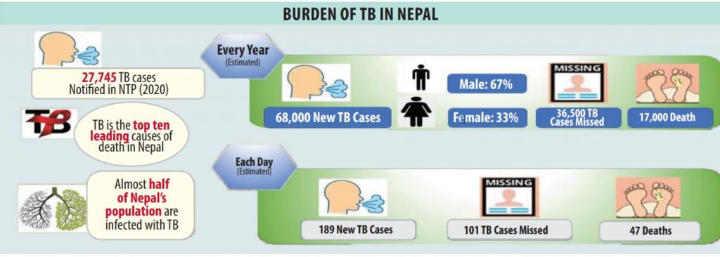 high burden tuberculosis in Nepal