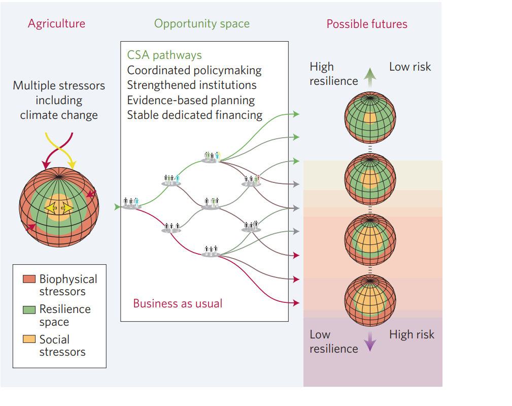 A climate-smart agriculture model. Graphics: IPCC