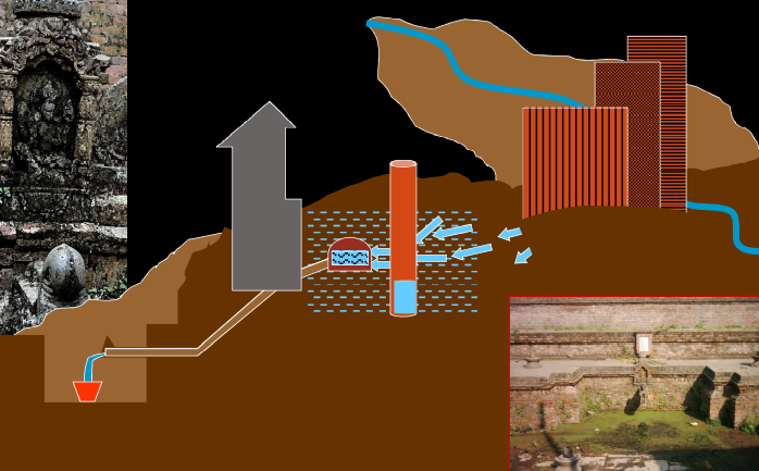 A graphical representation of how urbanisation has destroyed the hitis in Kathmandu. Image from Padma Sunder Joshi