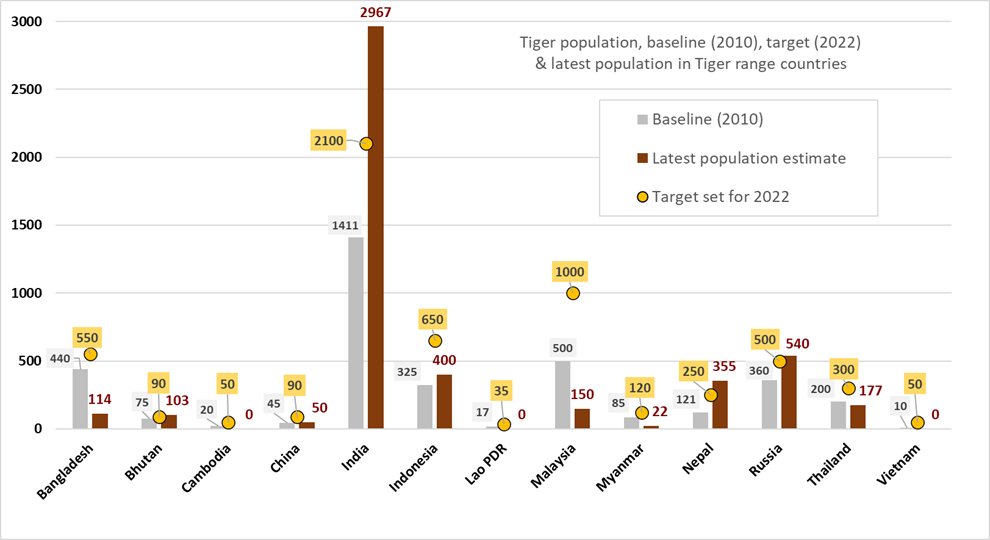 Tiger conservation Tiger population in tiger-range countries between 2010 and 2022