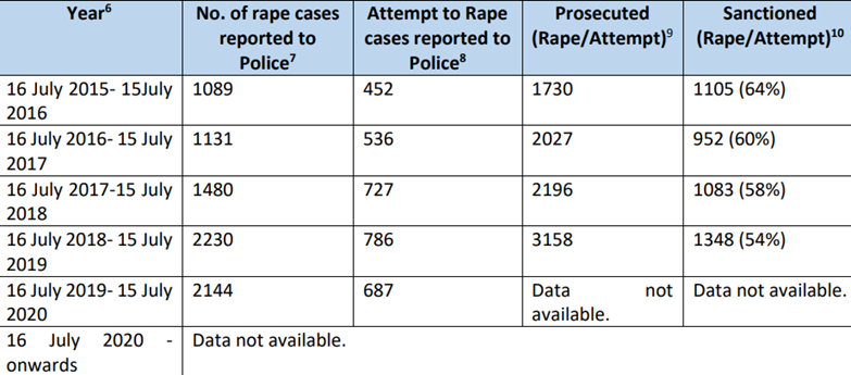 Rape reported, prosecuted, and sanctioned from July 2015 to July 2020 in Nepal. Data source: Nepal Police