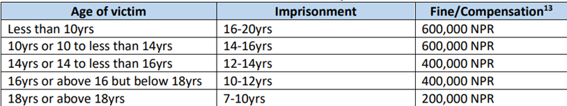 Punishment and compensation in rape cases