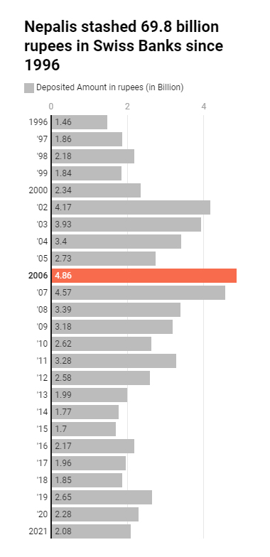 nepali money in swiss banks