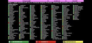 Nepal in UN votes in favour of Ukraine, against Russia