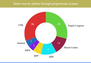 Proportional representation votes counted, 7 parties become national parties