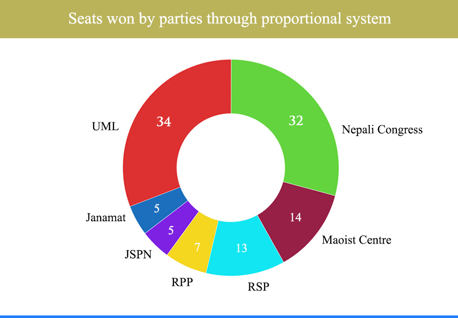 Proportional votes