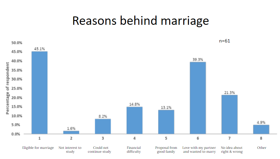 reasons behind child marriage girls not bride survey