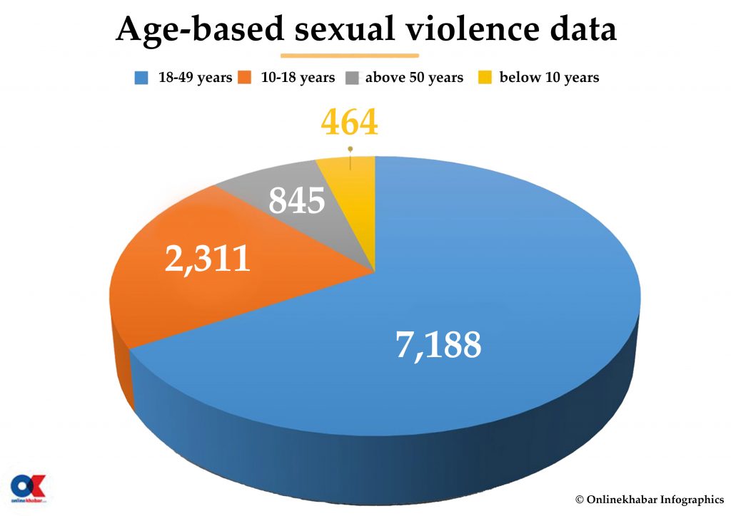 Sexual violence data and infographics