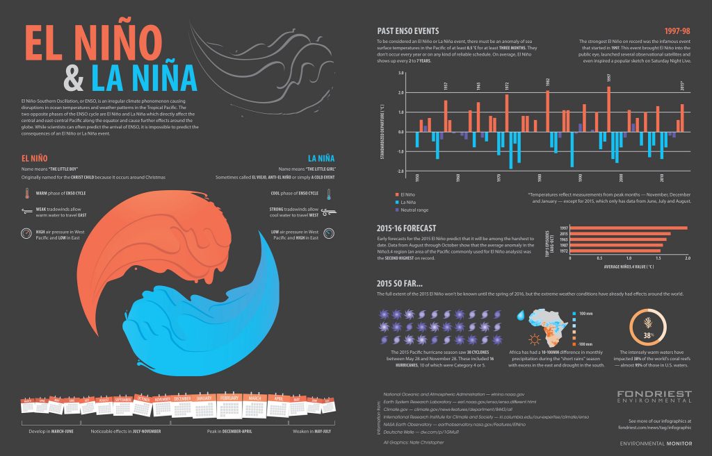 El nino and la nina