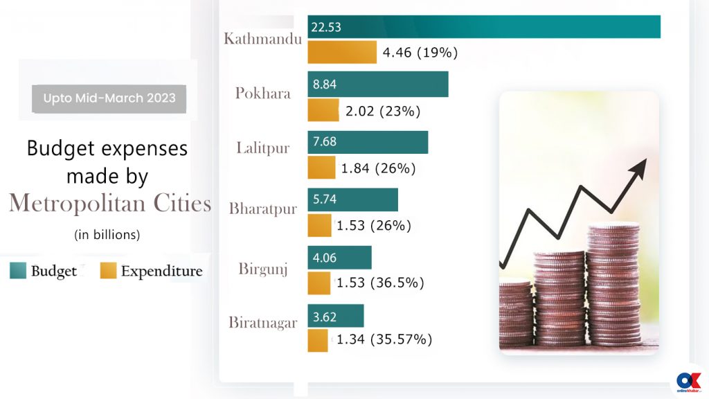 Budget and expenditure data of 6 metropolitan cities.