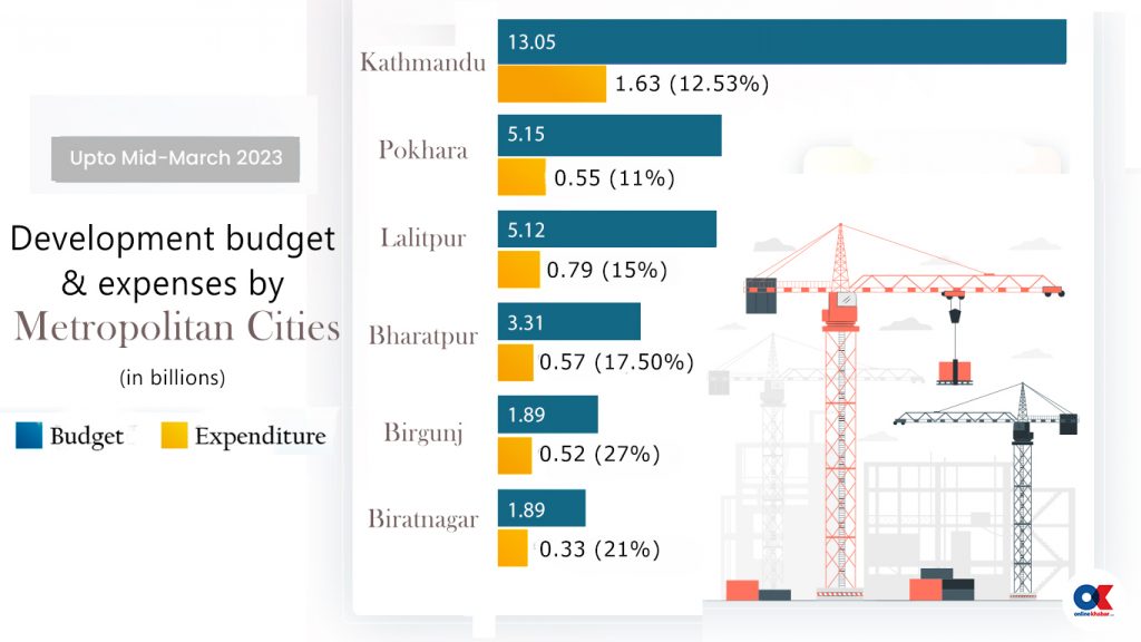 Development budget and expenditure data of 6 metropolitan cities. 