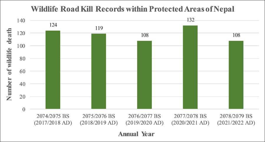 Wildlife-vehicle collisions recorded in the protected areas of Nepal. Source: Department of National Park and Wildlife Conservation (DNPWC)'s annual report