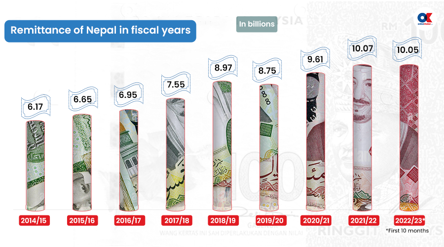 As the world economy is going into a recession, why is Nepal’s remittance on the rise?