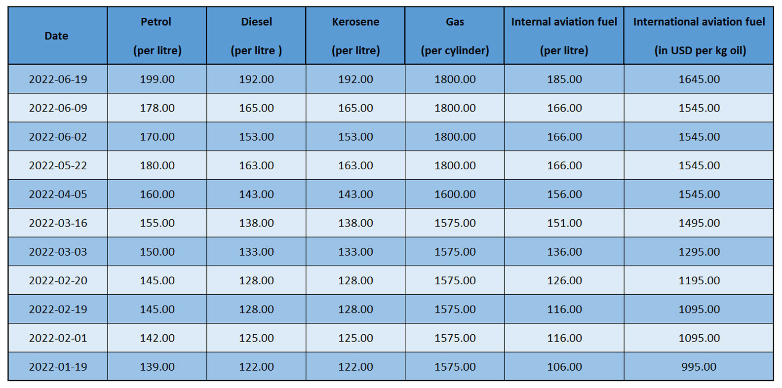 Increasing petroleum prices NOC-oil-prices-price-updates-increase-prices