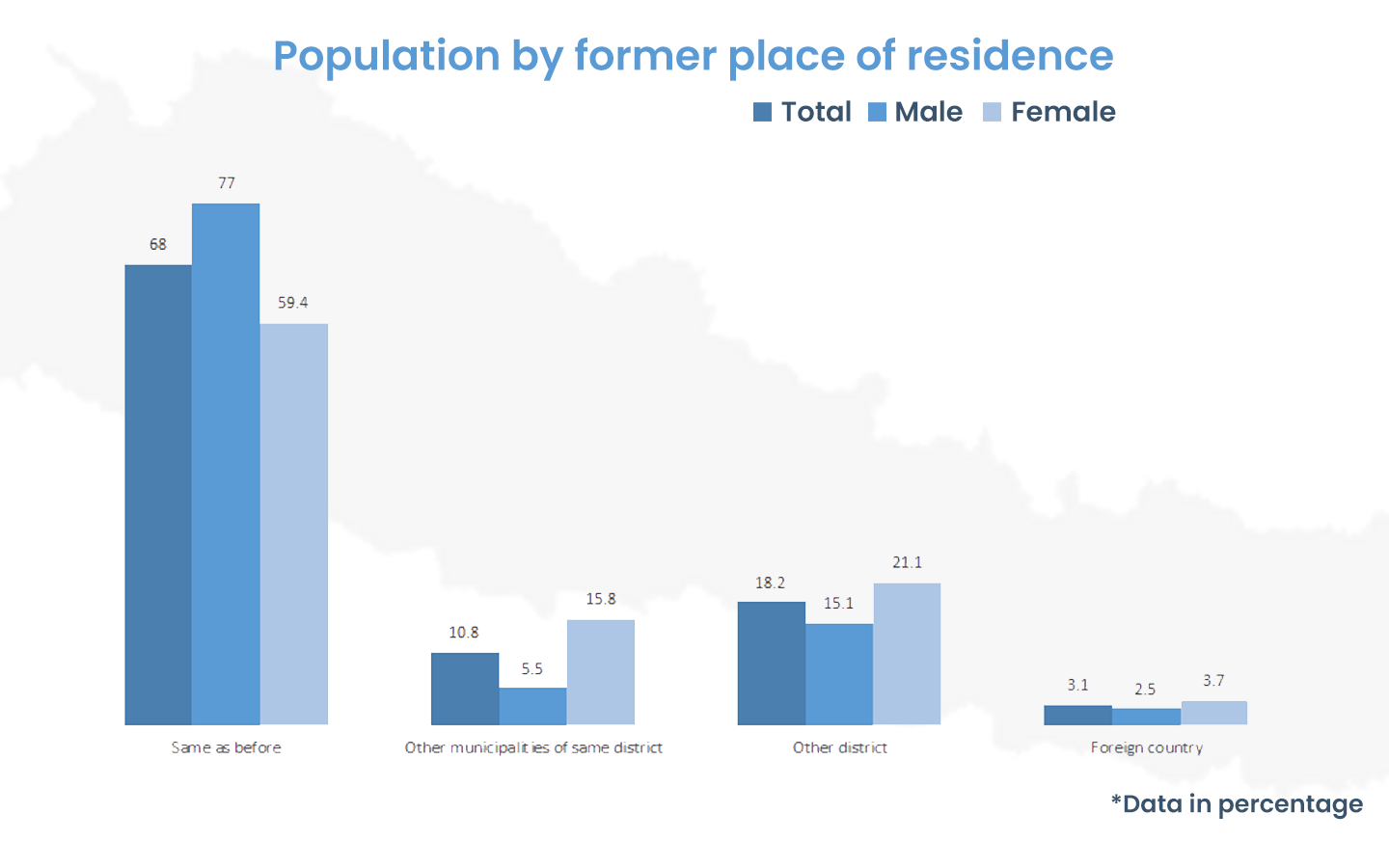 Data from census report of 2022.