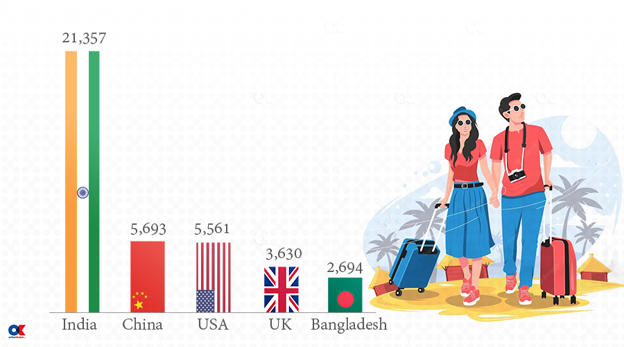 Tourist Arrivals 