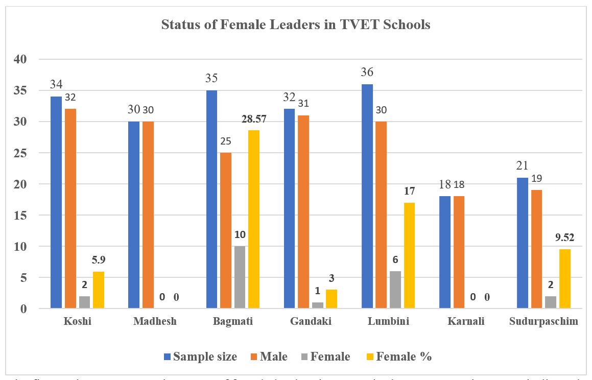 status of female leaders in TVET schools