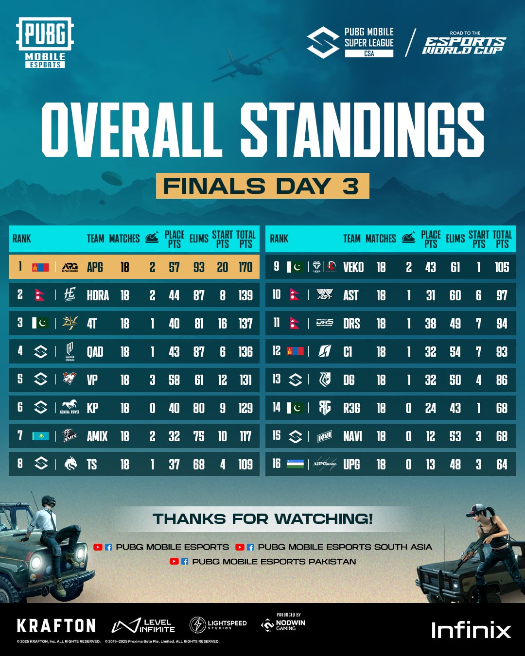 Horaa Esports books ticket to Saudi Arabia for World Cup showdown