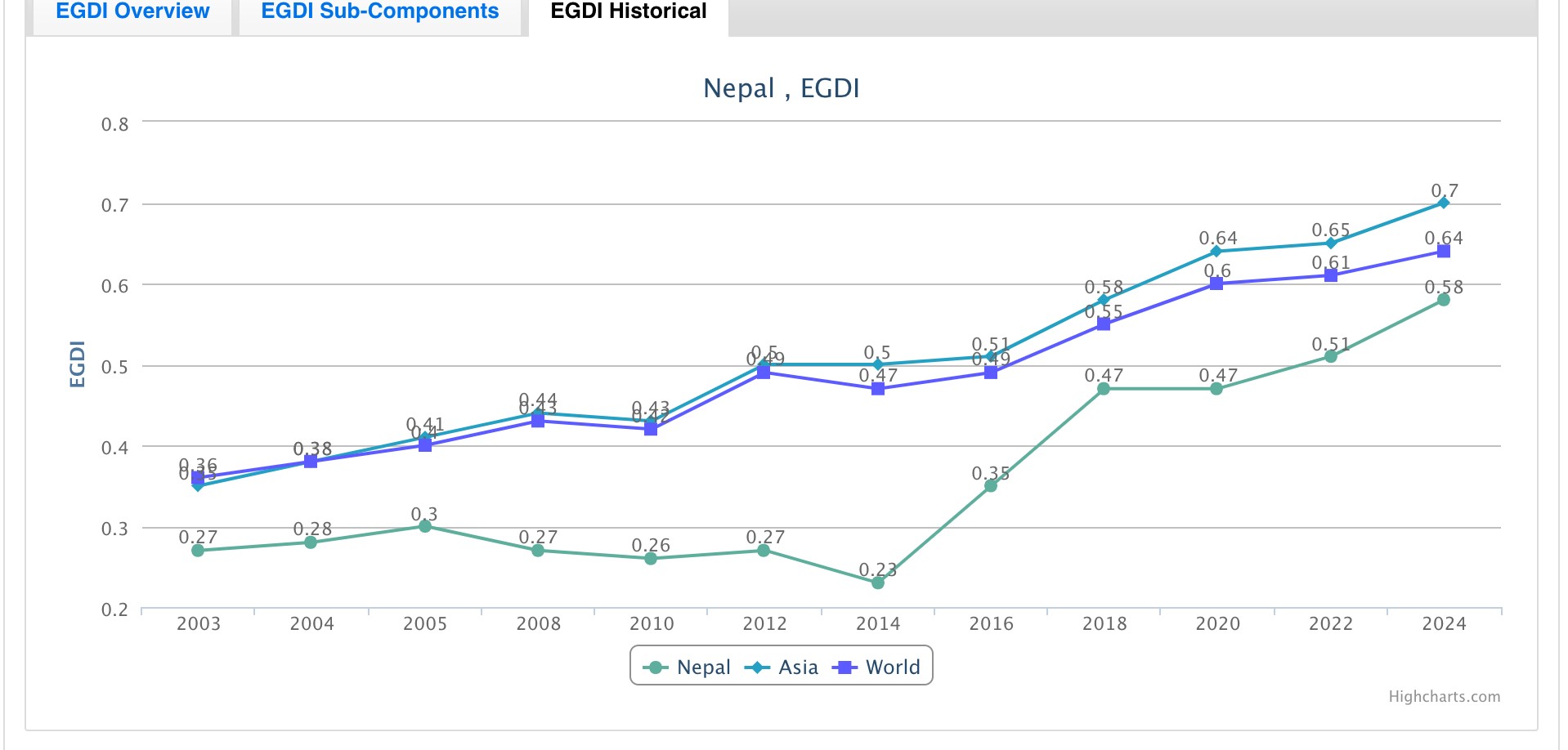 Nepal’s E-Government Development Index (EGDI) in Comparison to trends across Asia and World (UN E-Government Survey 2024)