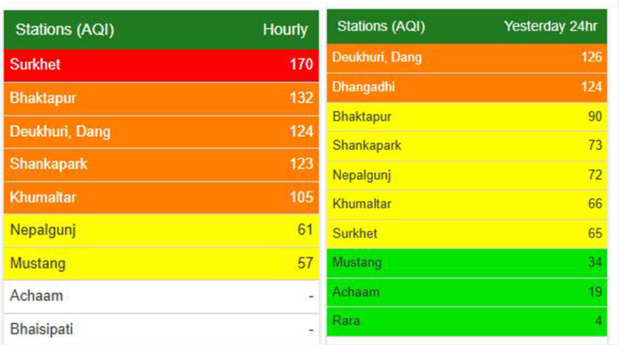 Air pollution rising across Nepal with further increase expected