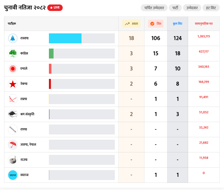 28 constituency results pending; RSP leads in 18