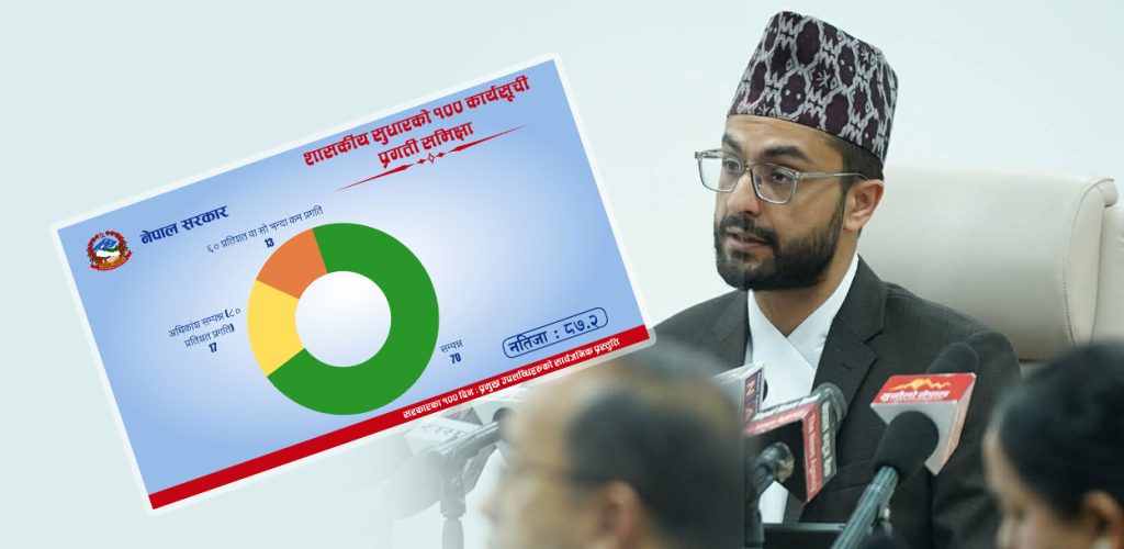 Balen government claims 87 Percent progress